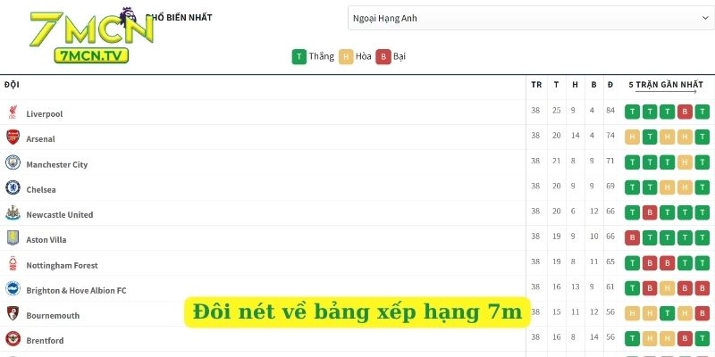 Đôi nét về bảng xếp hạng 7m